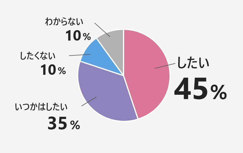 結婚したいか？円グラフ